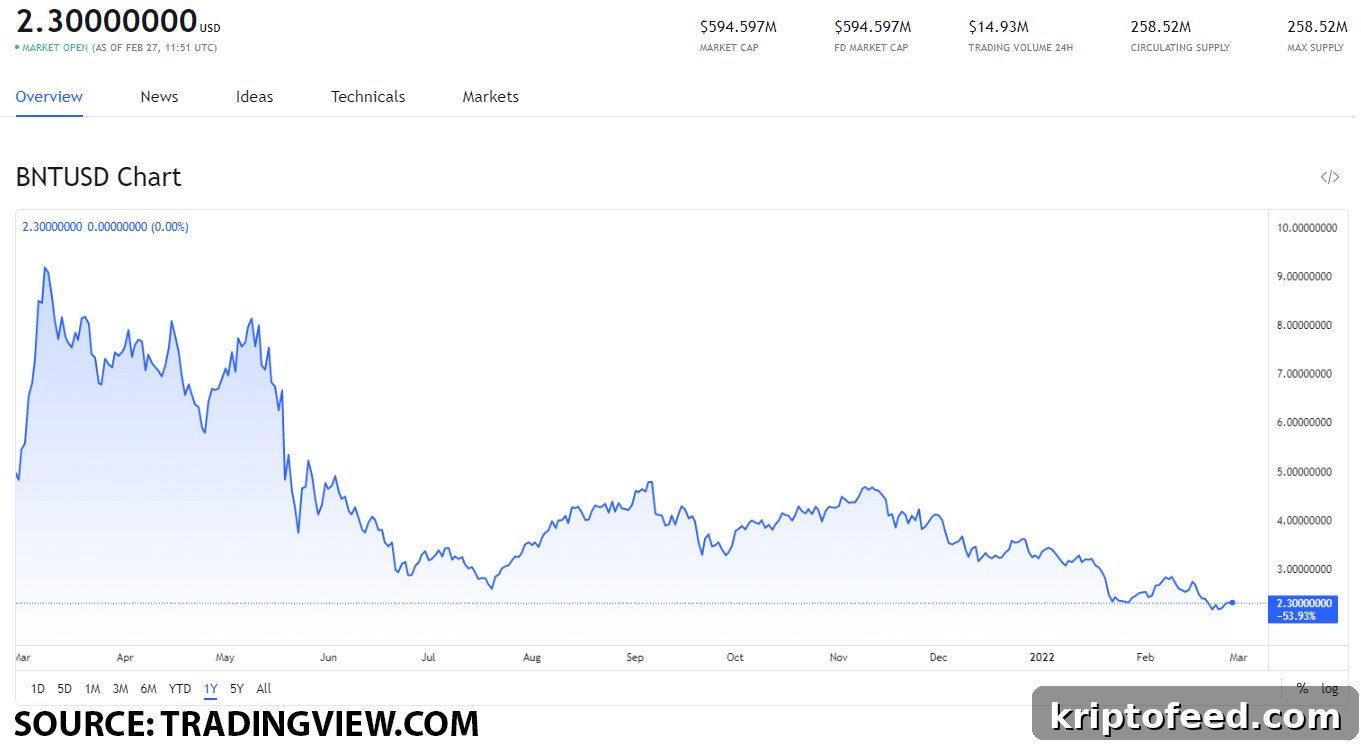 Top DEX-Related Tokens to Buy on February 27: CRV, SNX, 1INCH, BNT, SRM 5 img 119965 4