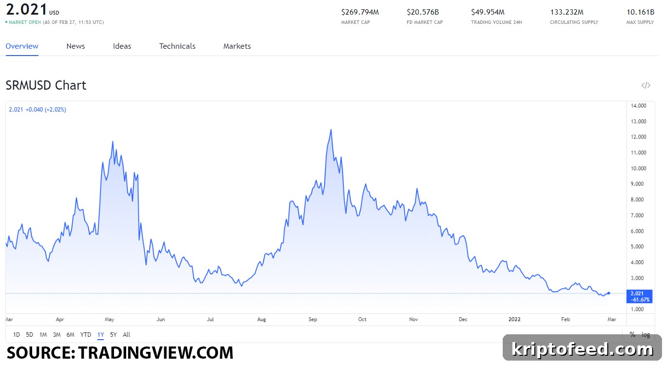 Top DEX-Related Tokens to Buy on February 27: CRV, SNX, 1INCH, BNT, SRM 6 img 119965 5