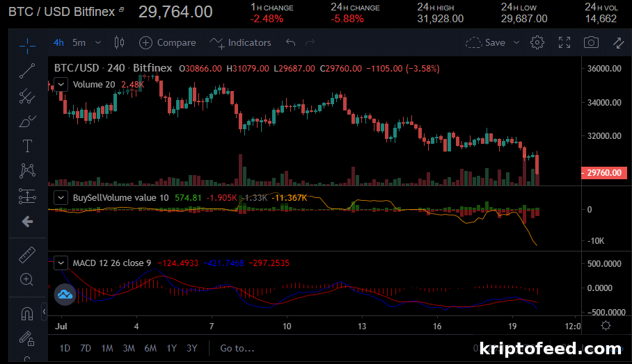 Bitcoin Falls Below $30,000 for First Time Since June 2 img 125087 1