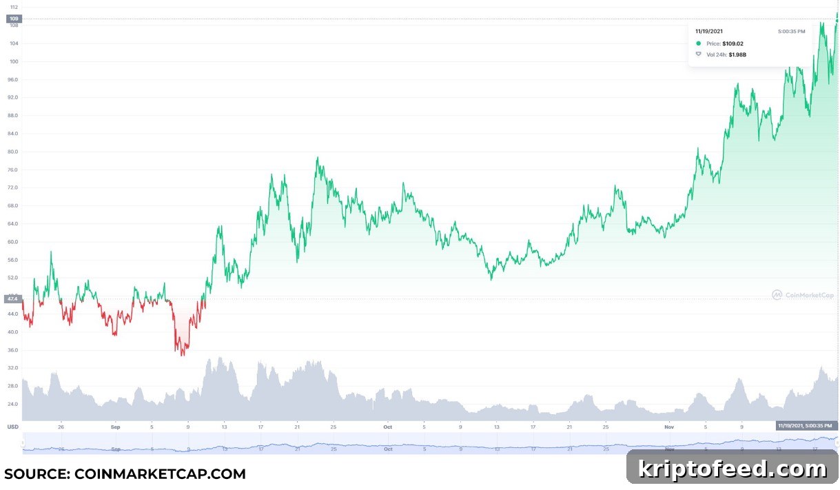 Top Avalanche Ecosystem Tokens to Buy on November 19: AVAX, TIME, PNG 2 img 125585 1