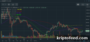 Bitcoin, Ethereum & EOS Price Analysis June 20: False Break or New Rally? 4 Ethereum