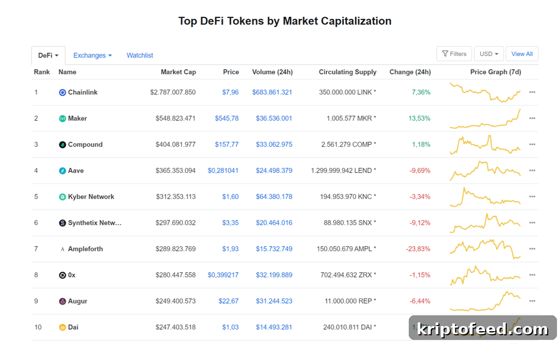 4 Crypto Projects Betting on DeFi's Next Big Breakthrough 2 Top DeFi CMC tokens