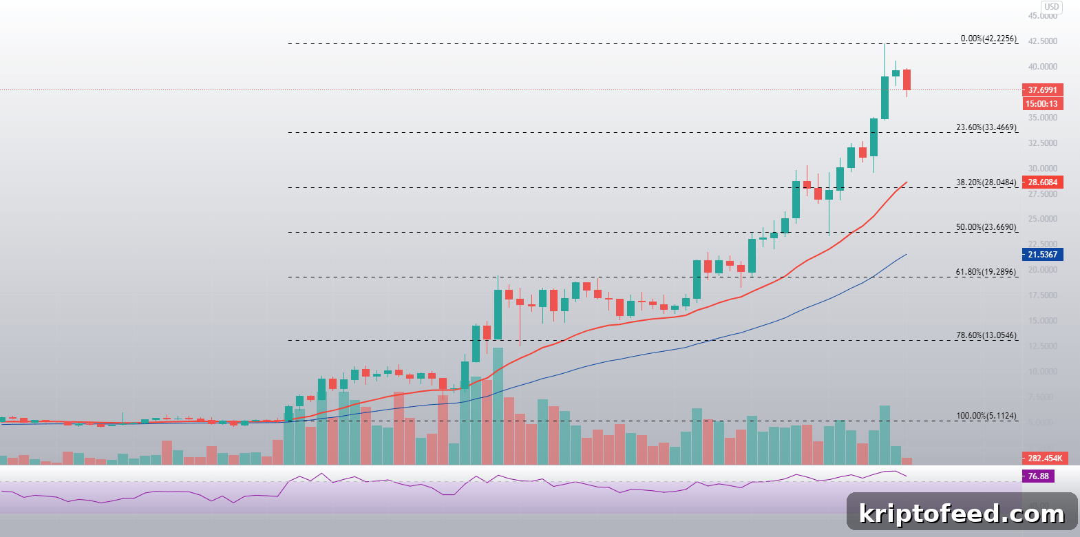 Polkadot (DOT) Surges 50% Week-Over-Week: What’s Driving the Rally? 2 img 132128 1
