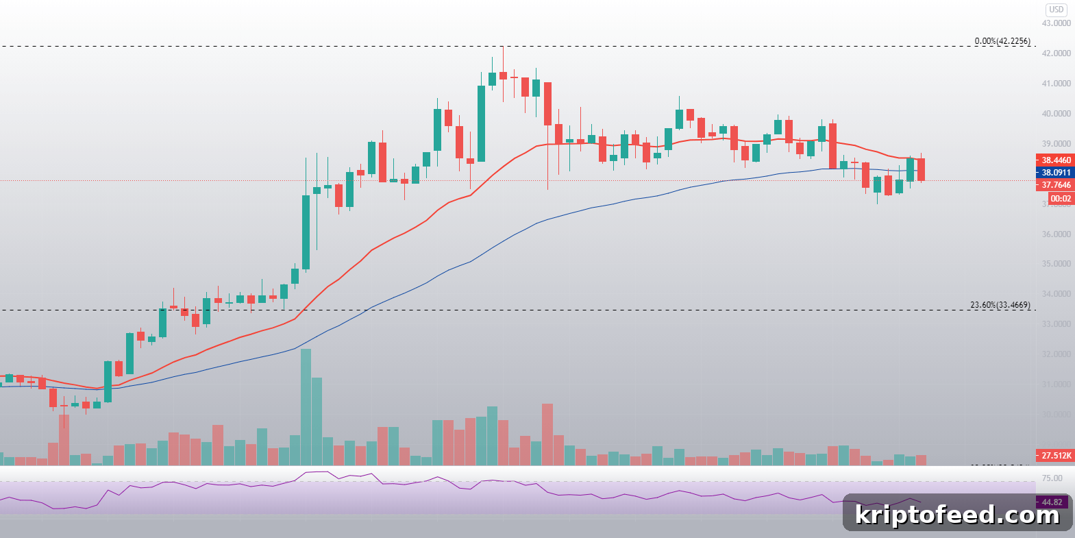 Polkadot (DOT) Surges 50% Week-Over-Week: What’s Driving the Rally? 3 img 132128 2