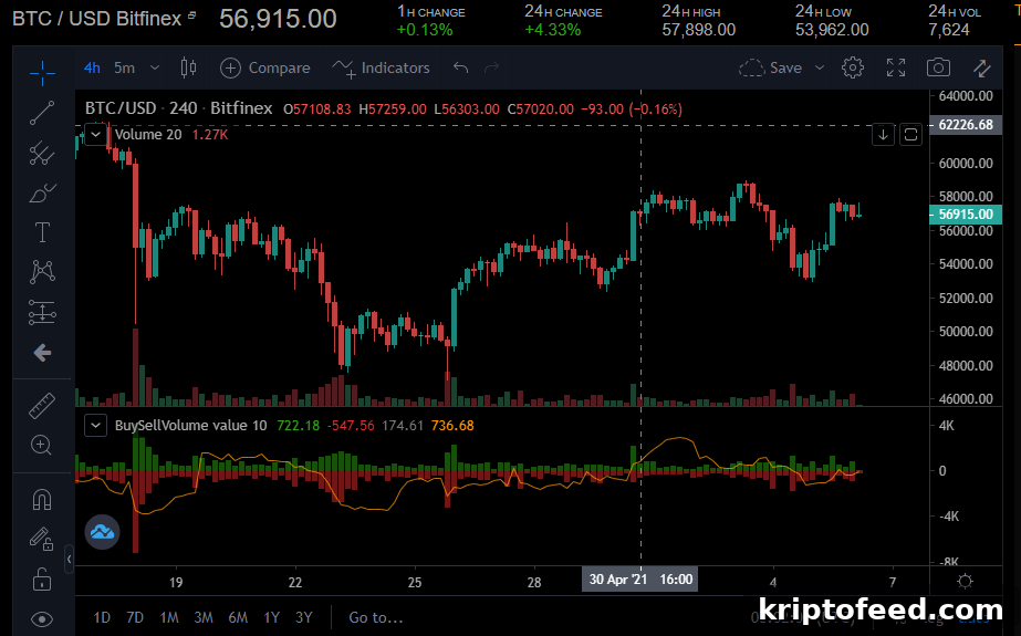 Bitcoin Surges Above 100-Day SMA, Eyes $58K Breakthrough 2 img 132664 1