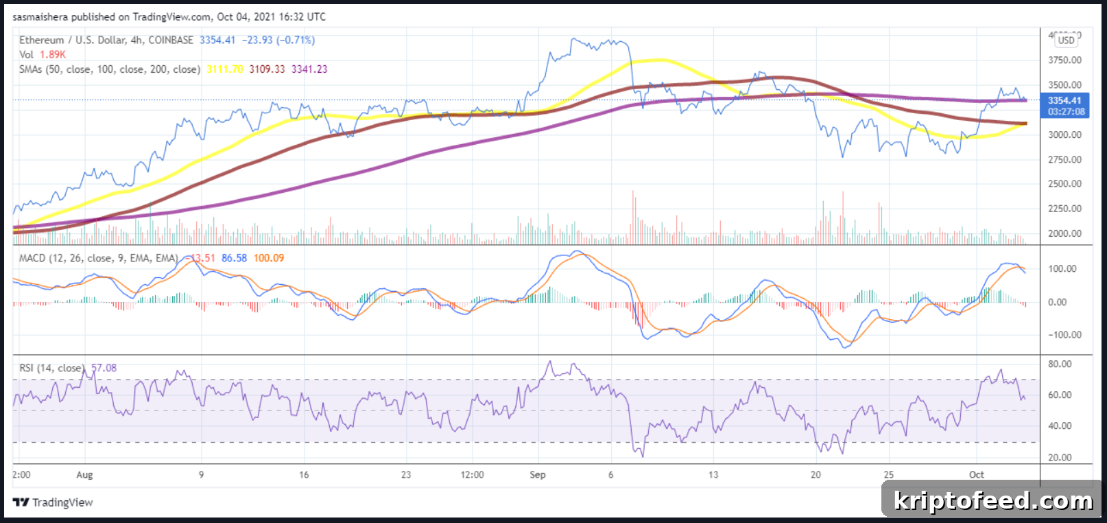 Ethereum Price Outlook: Can ETH Hold Major $3,272 Support? 2 img 133595 1