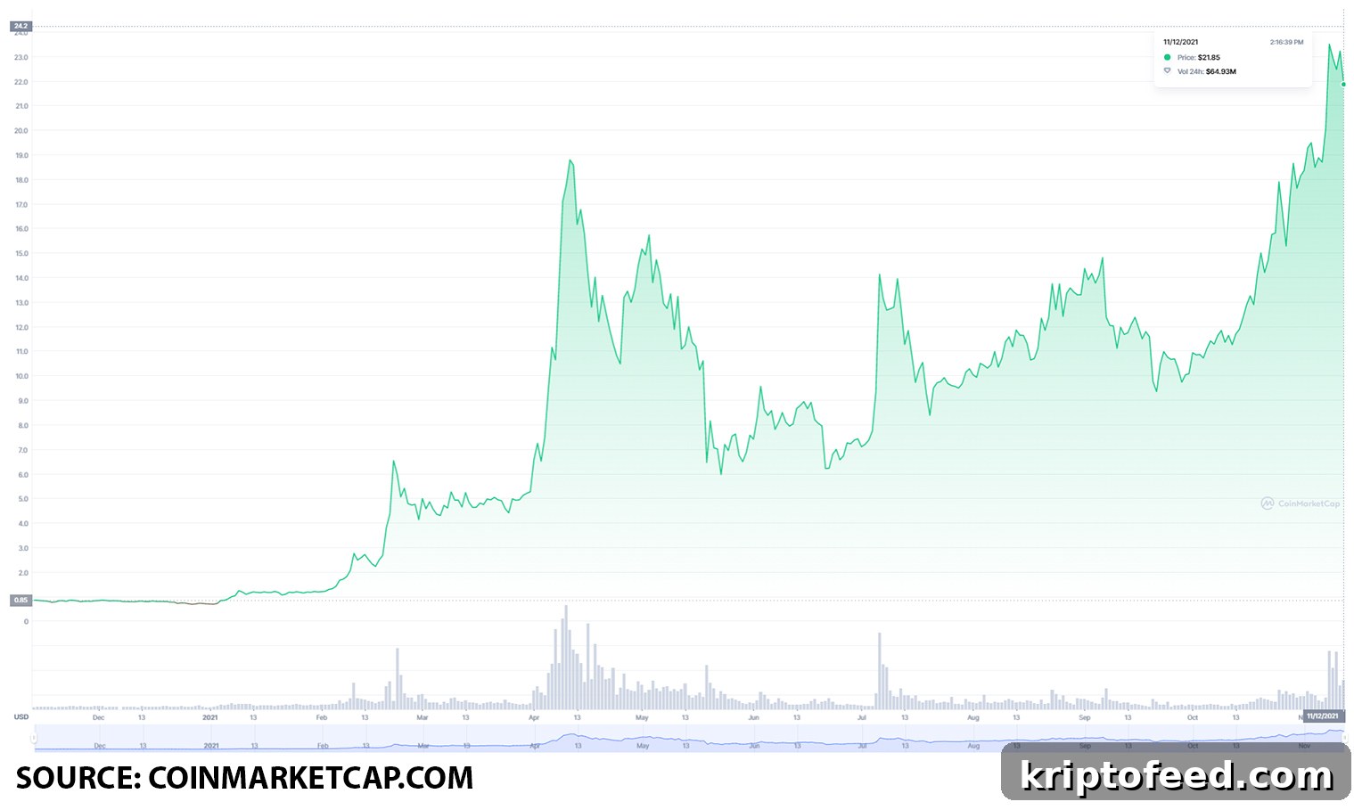 Top 3 Exchange Tokens to Buy on November 12: CRO, FTT, KCS 4 img 133842 3
