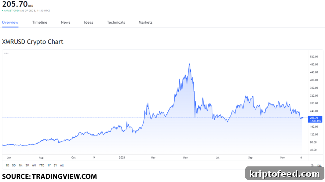 Top 3 Privacy Coins to Buy on December 8: Monero, Zcash, Decred 2 img 133883 1