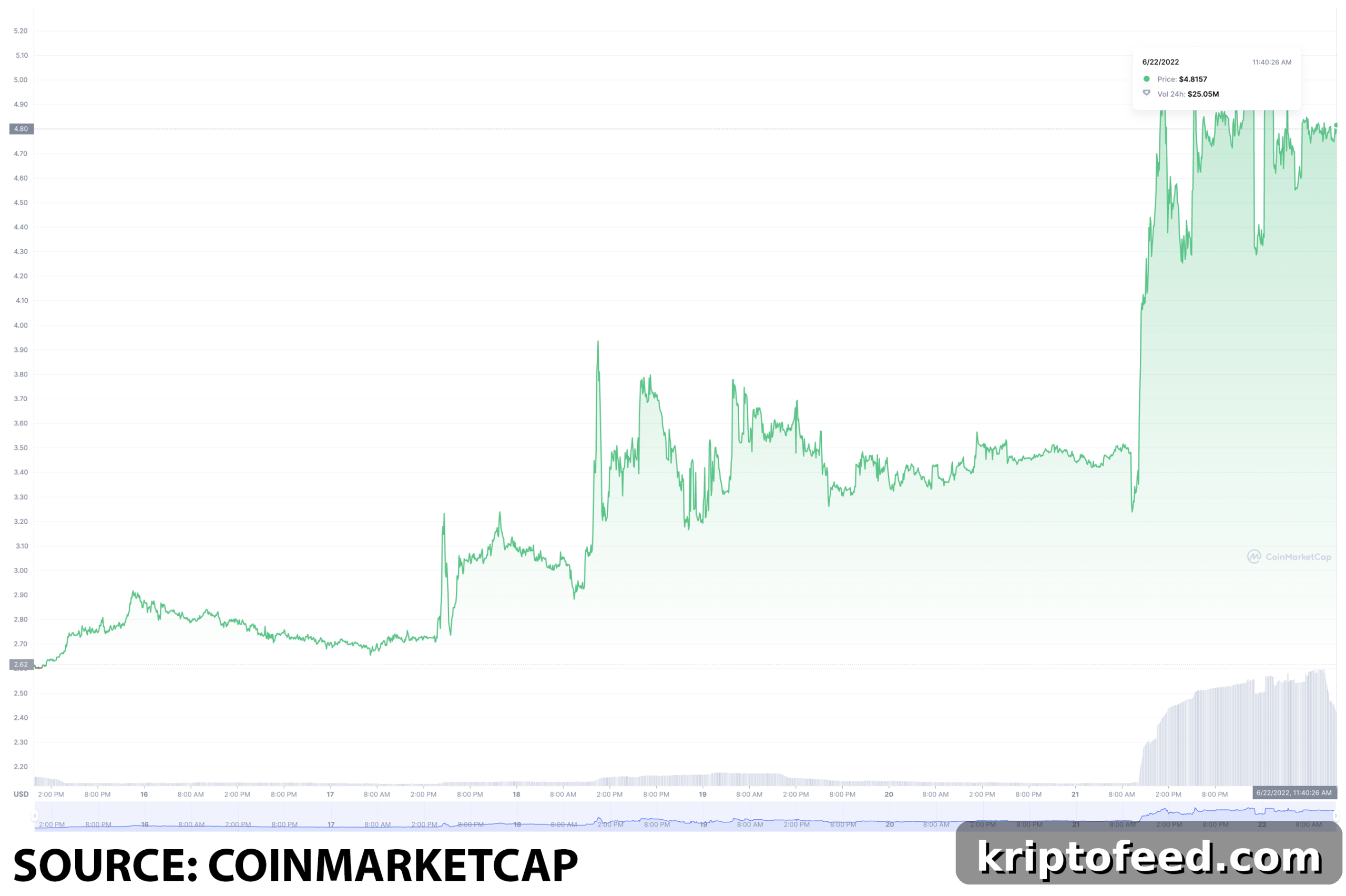 Underrated Cryptocurrencies to Buy on June 22: TITAN, WAVES, XCN 2 img 135212 1 scaled