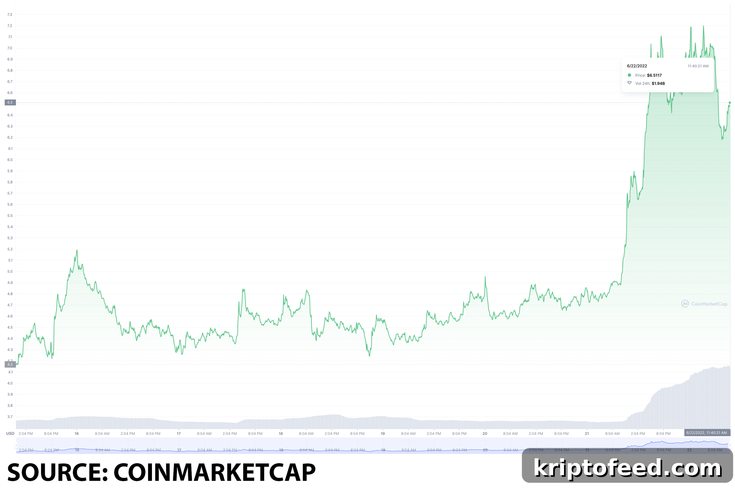 Underrated Cryptocurrencies to Buy on June 22: TITAN, WAVES, XCN 3 img 135212 2 scaled