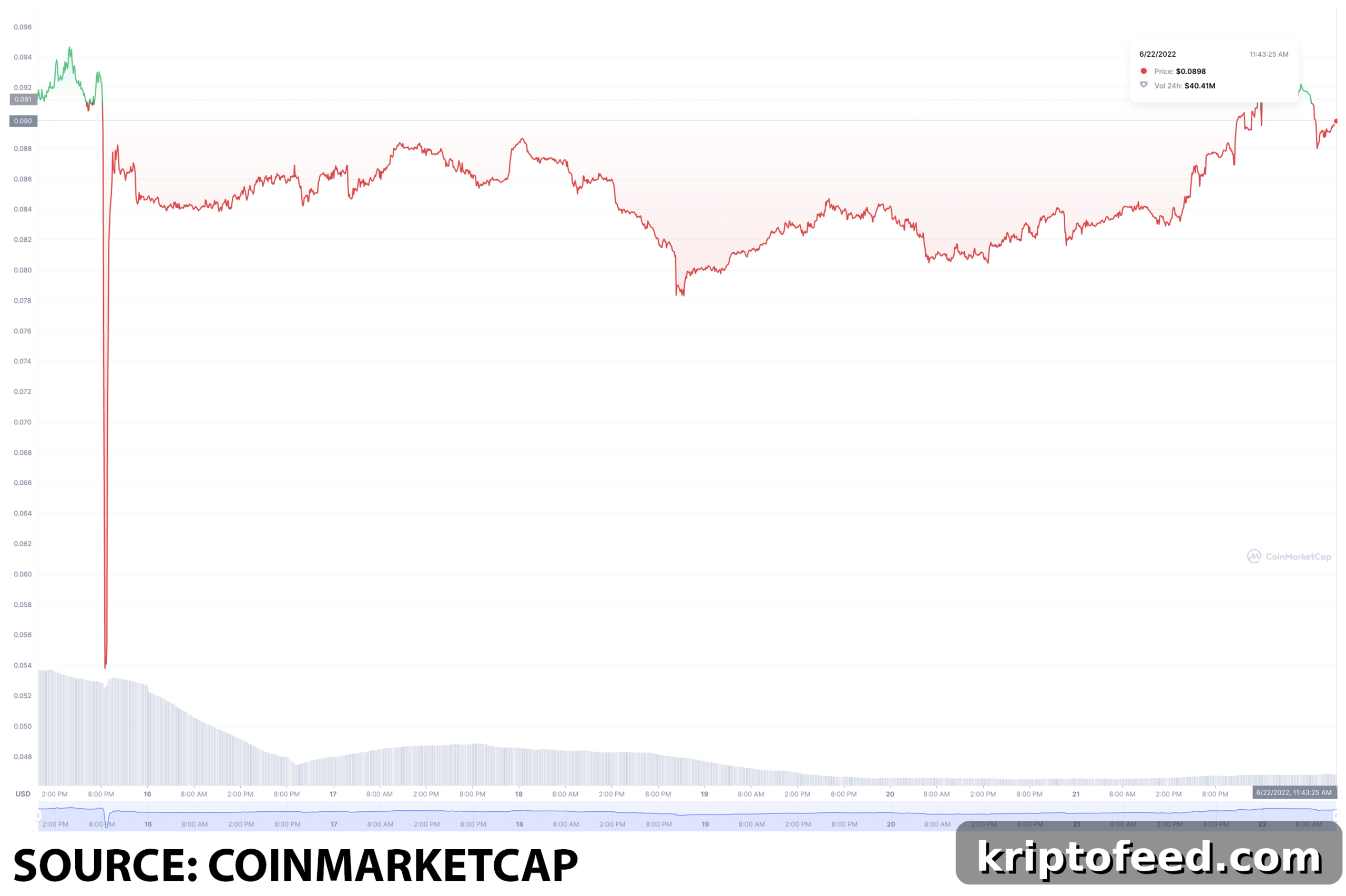 Underrated Cryptocurrencies to Buy on June 22: TITAN, WAVES, XCN 4 img 135212 3 scaled