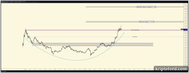 Cardano Price Outlook: Could ADA Surge to $4 Soon? 2 Cardano price chart