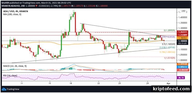 Cardano Price Outlook: Could ADA Surge to $4 Soon? 3 ADA/USD 4-hour chart