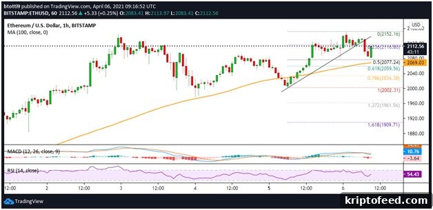 Ethereum Nears New All-Time High After Surging Past $2,150 2 img 13742 1