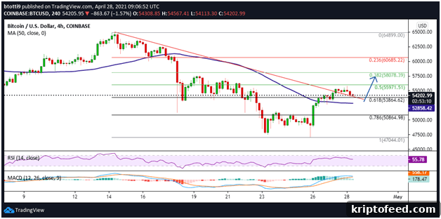 Why Bitcoin Could Rally Back Toward $60K: Price Analysis 2 BTC/USD 4-hour chart