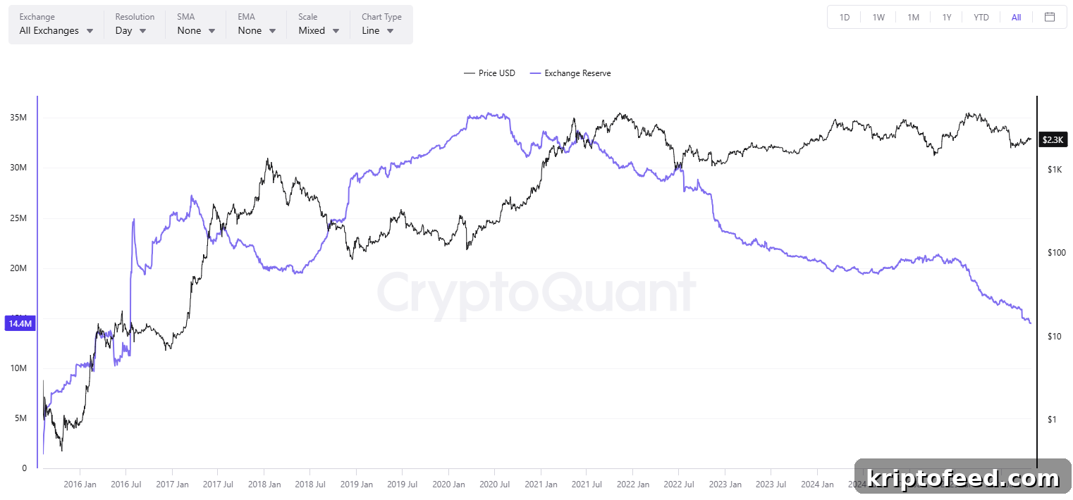 Ethereum Slips: Analyst Warns of Potential Downtrend as ETH Weakens 3 ETH Exchange Supply