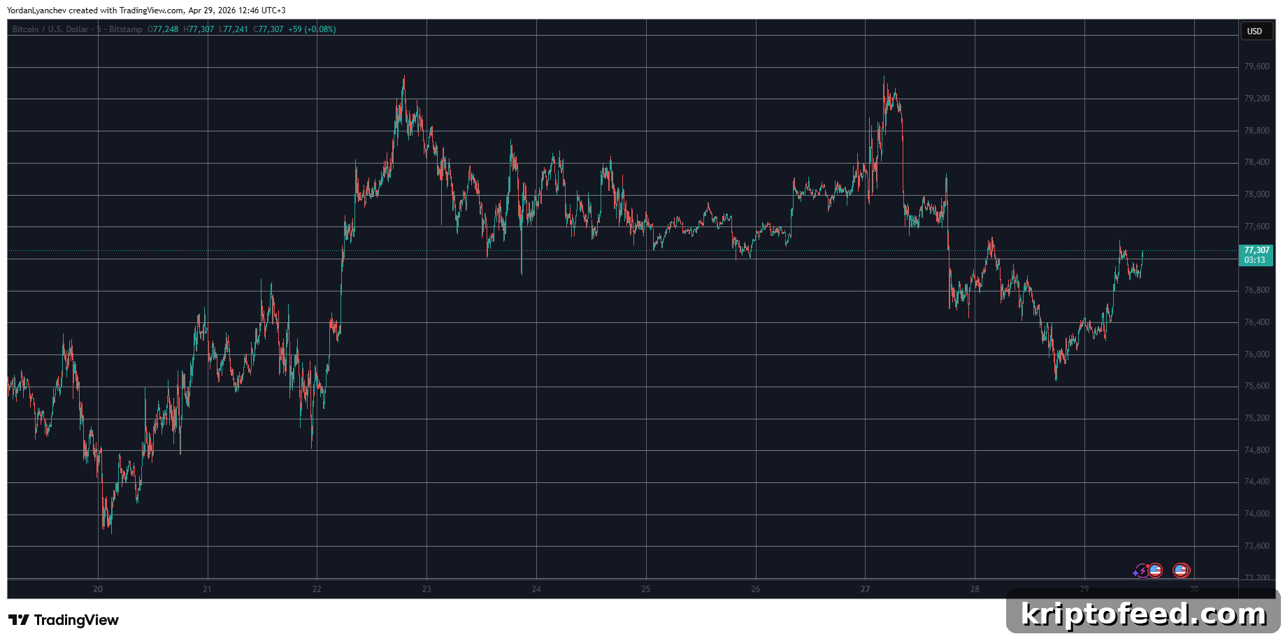 Pi Network's PI Hits Monthly High After Surge as BTC Climbs to $77K 2 BTCUSD April 29. Source: TradingView