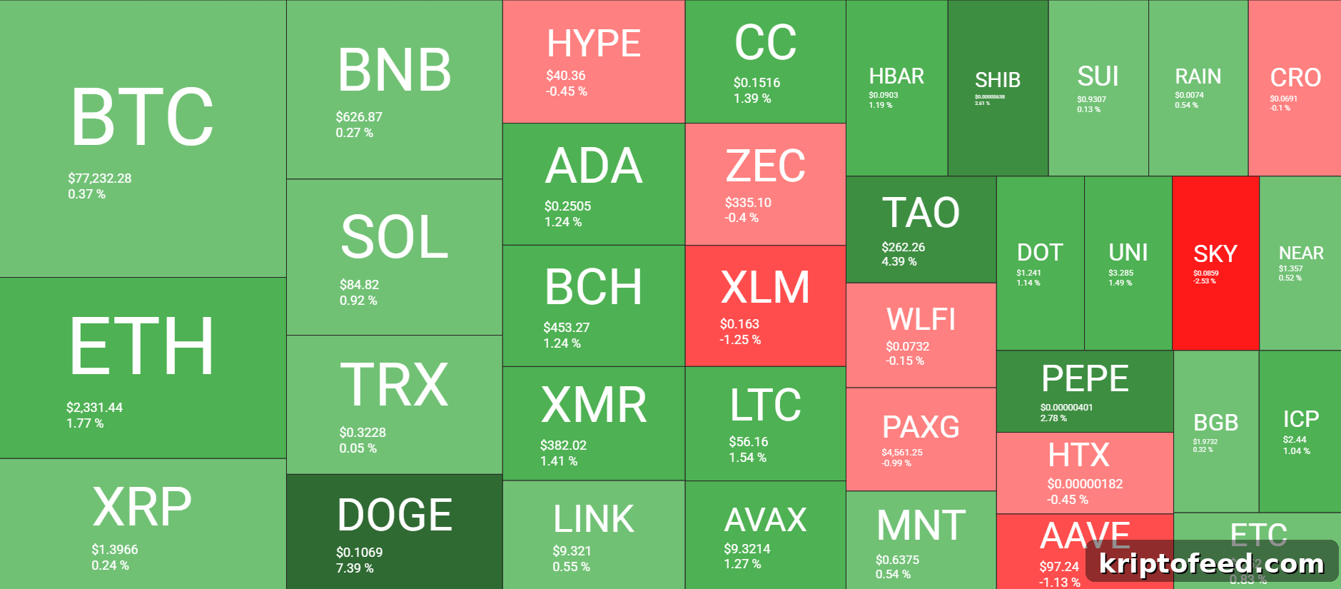 Pi Network's PI Hits Monthly High After Surge as BTC Climbs to $77K 3 Cryptocurrency Market Overview April 29. Source: QuantifyCrypto