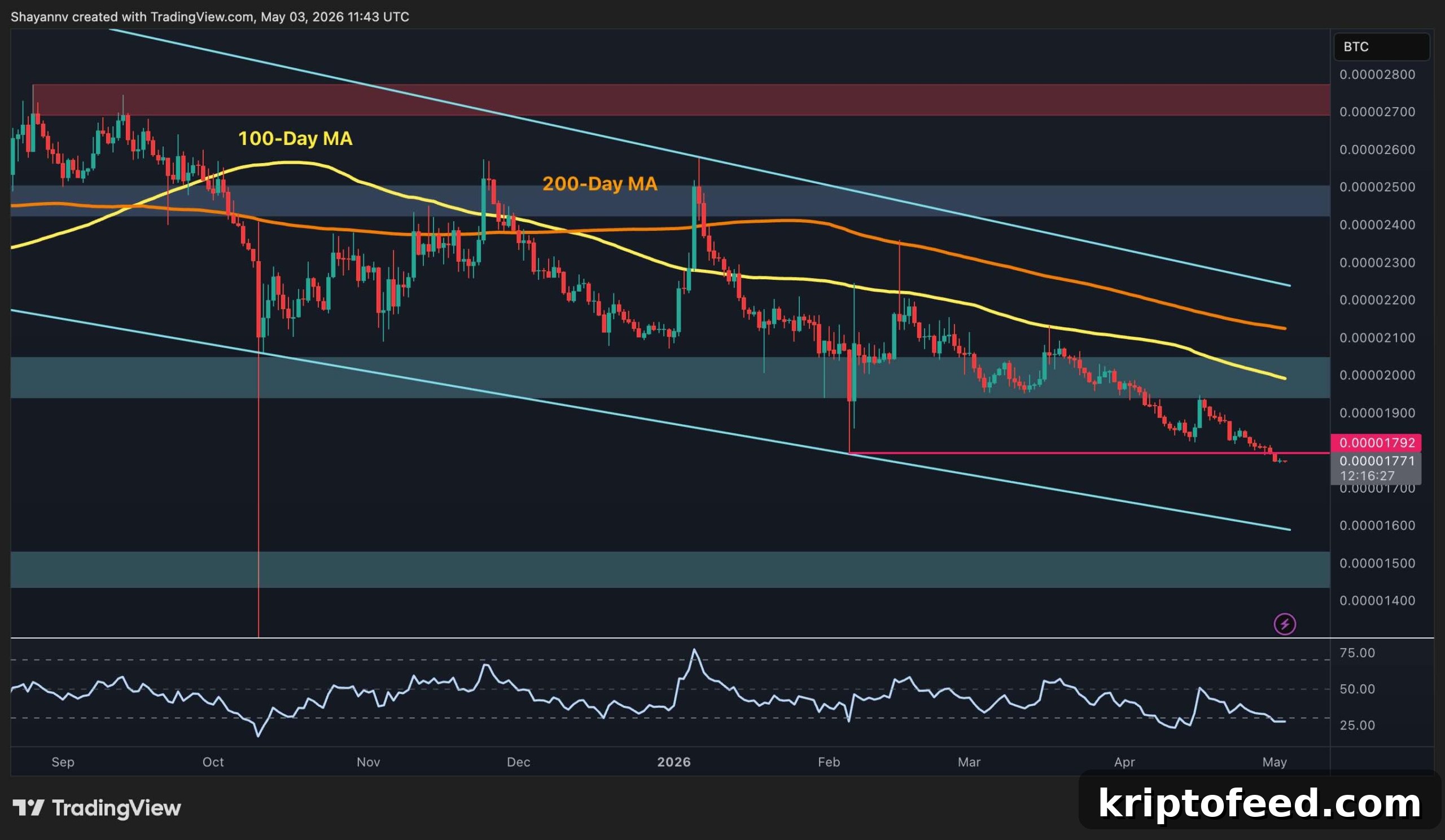 XRP Slides vs USD and Plummets Against Bitcoin — Ripple Price Analysis 3 img 1436089 2
