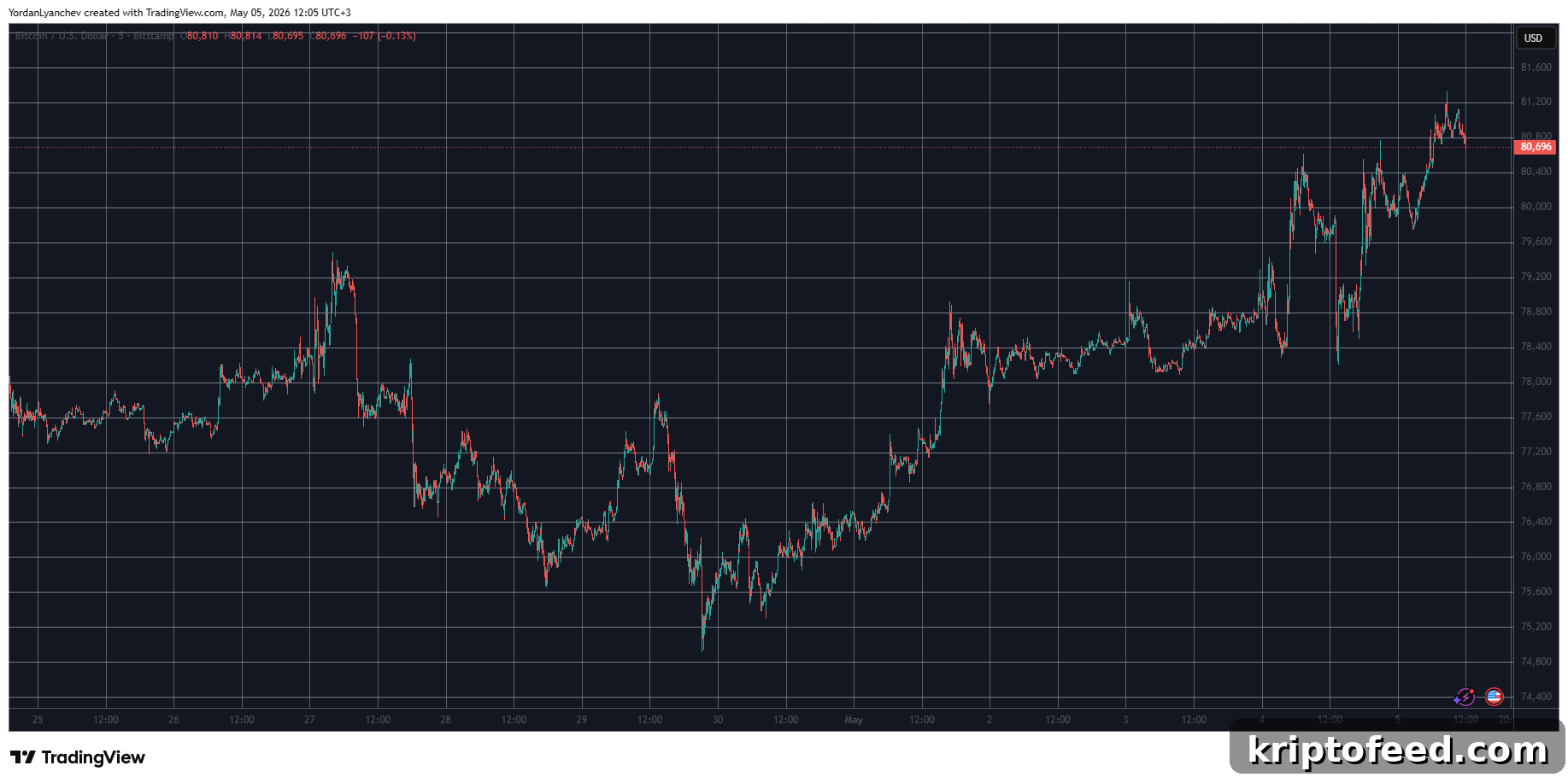 TON and M Surge 30% as BTC Hits $81K — Crypto Market Watch 2 BTCUSD May 5. Source: TradingView