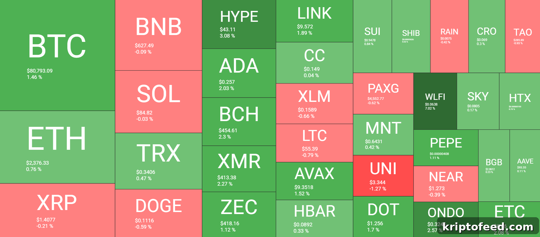 TON and M Surge 30% as BTC Hits $81K — Crypto Market Watch 3 Cryptocurrency Market Overview May 5. Source: QuantifyCrypto