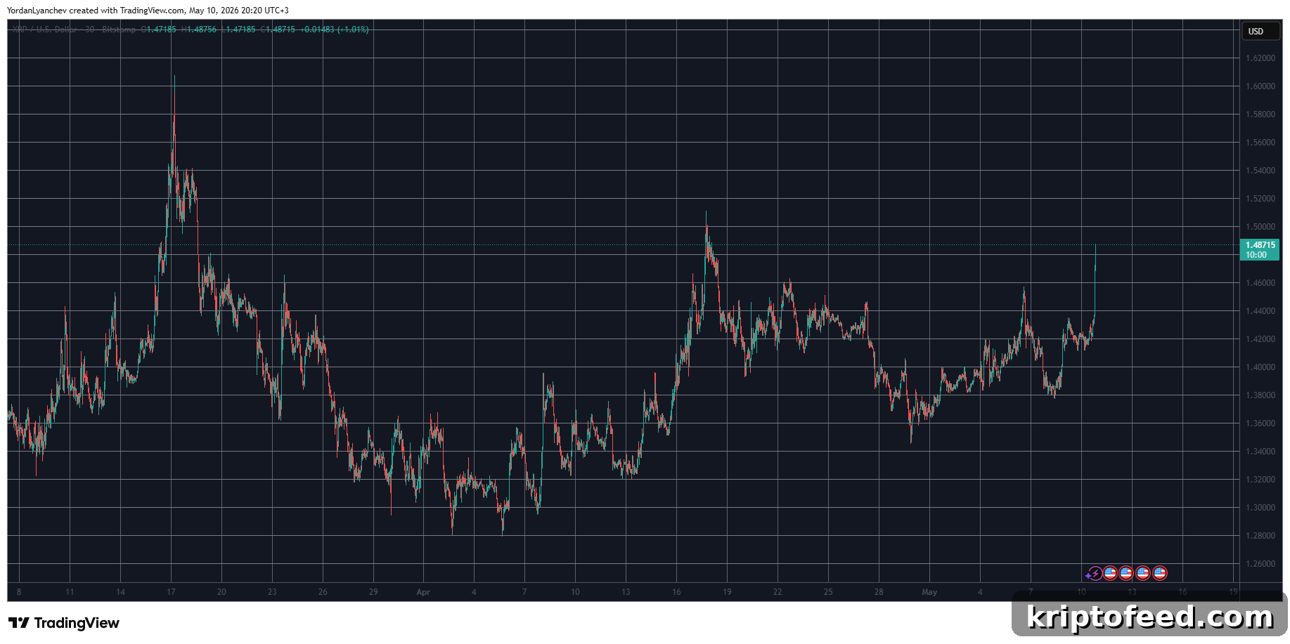 XRPUSD May 10. Source: TradingView