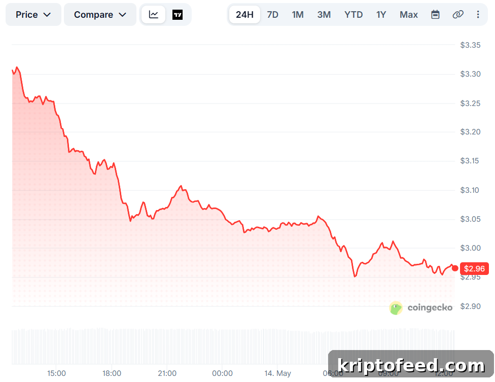 ICP Price