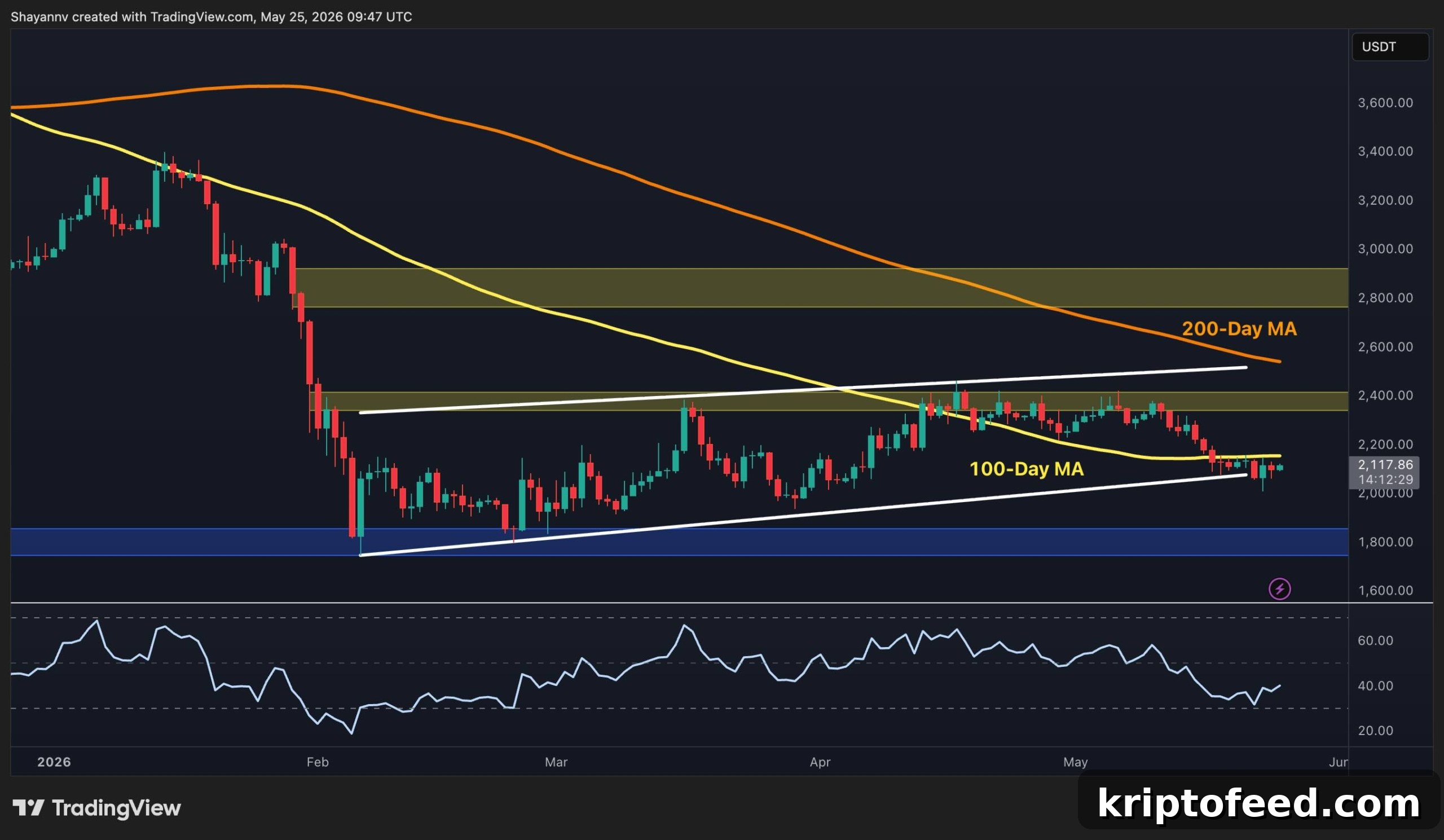 Ethereum Price Outlook: ETH Tests 100-Day MA While $2K Support Holds 2 eth_price_chart_2505261