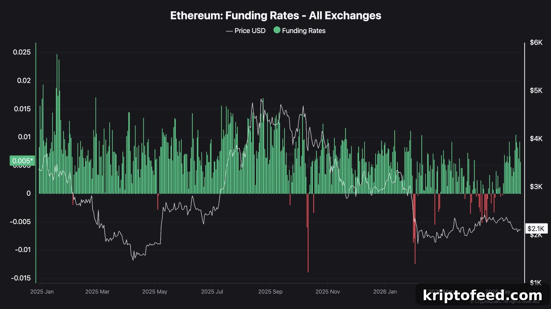 Ethereum Price Outlook: ETH Tests 100-Day MA While $2K Support Holds 4 eth_funding_rates_chart_2505261