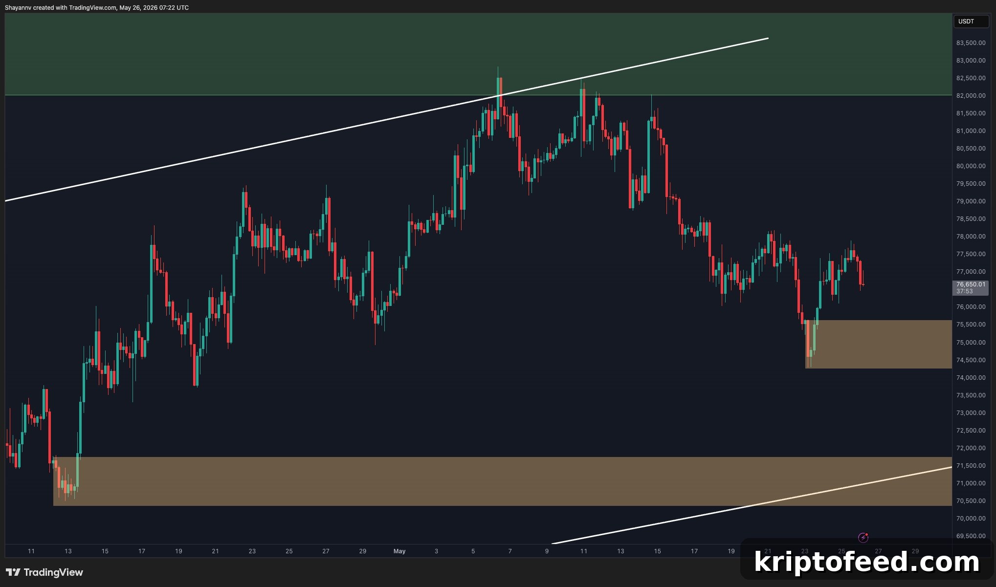 Bitcoin Outlook: BTC Tests Key Support as $70K Realized Price Band Emerges 3 btc_price_chart_2605262