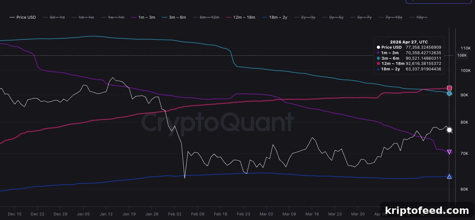 Bitcoin Outlook: BTC Tests Key Support as $70K Realized Price Band Emerges 4 btc_onchain_chart_2605261
