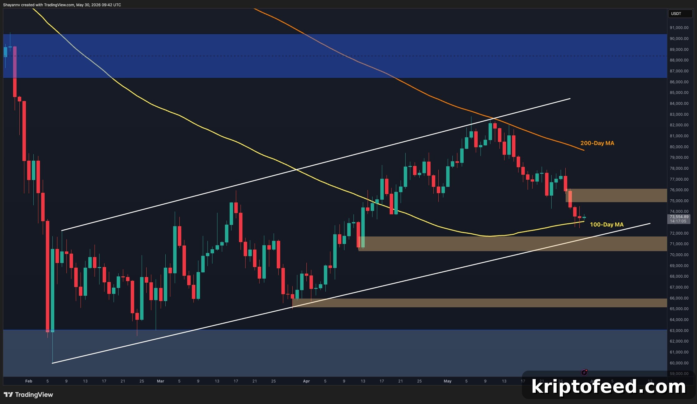 Bitcoin Analysis: BTC Holds $70K–$72K Support as Market Weakens 2 btc_price_chart_3105261