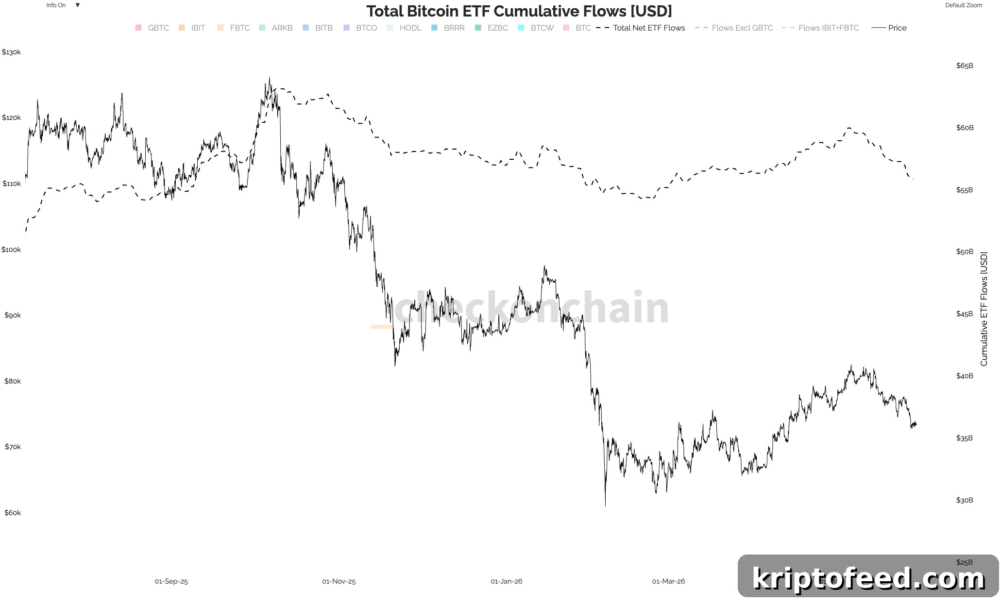 Bitcoin Analysis: BTC Holds $70K–$72K Support as Market Weakens 4 btc_bitcoin_etf_flows_chart_310526
