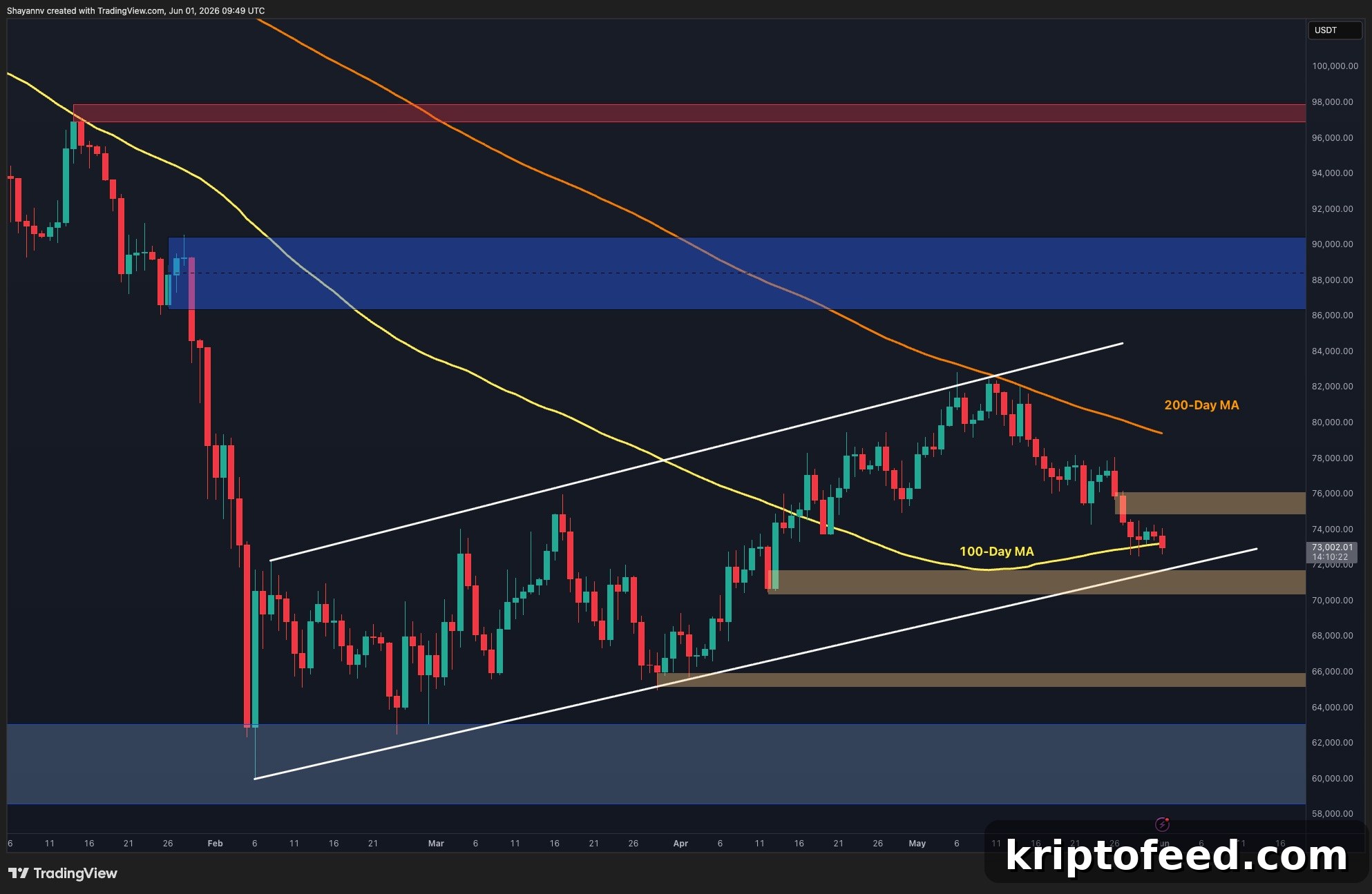 Bitcoin Falls Below $73K Support, Bears Target $70K Demand Zone 2 btc_price_chart_0106261