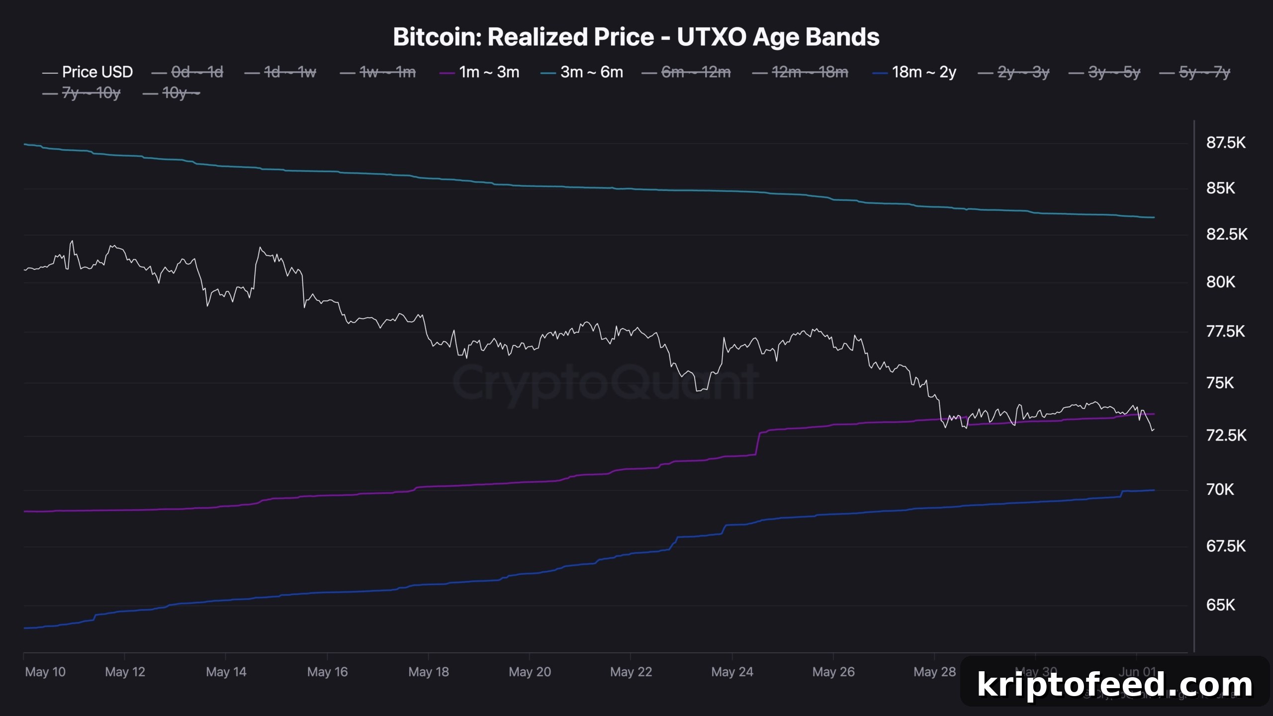 Bitcoin Falls Below $73K Support, Bears Target $70K Demand Zone 4 btc_realized_price_chart_0106261