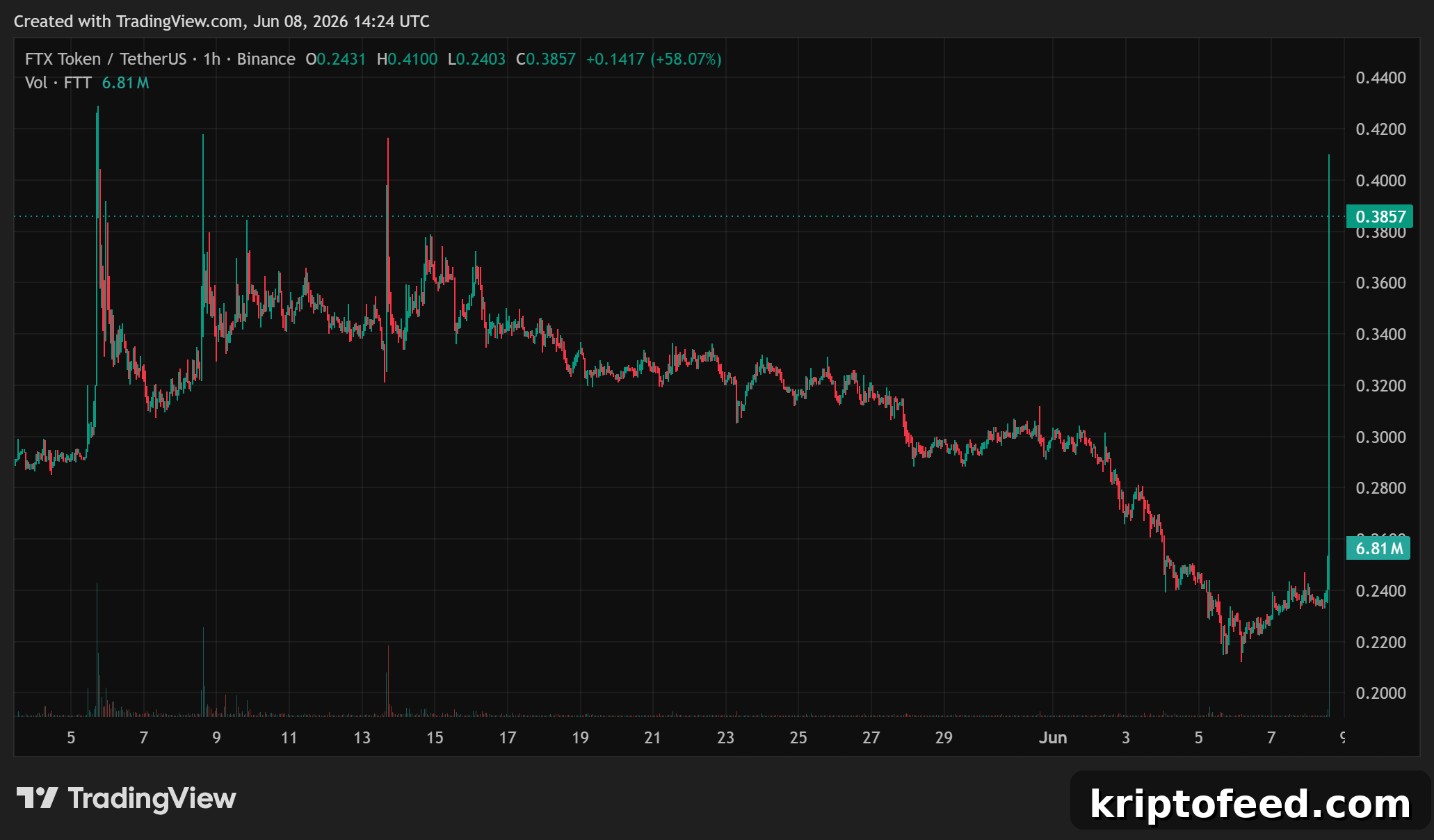 FTT Surges After SBF Seeks Presidential Pardon During 25-Year Sentence 2 FTTUSD. Source: TradingView