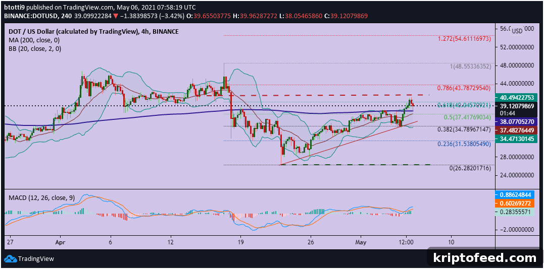 Polkadot Price Outlook: DOT Turns Bullish Above 200-Day Moving Average 2 img 14472 1