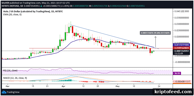 Holo (HOT) May Surge 70% If This Key Trigger Occurs, Analyst Says 2 img 15188 1