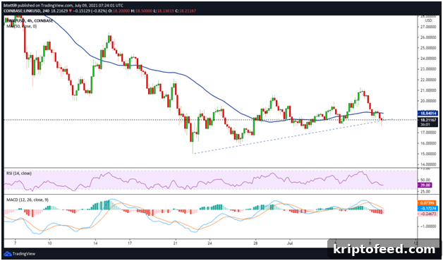 Dogecoin, Chainlink & Tron Price Analysis and Market Outlook 3 LINK/USD 4 hour chart