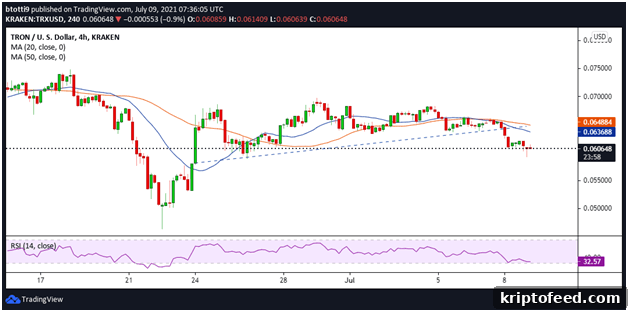 Dogecoin, Chainlink & Tron Price Analysis and Market Outlook 4 TRX/USD 4 hour chart