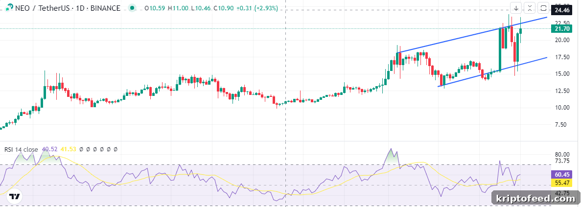 NEO price chart