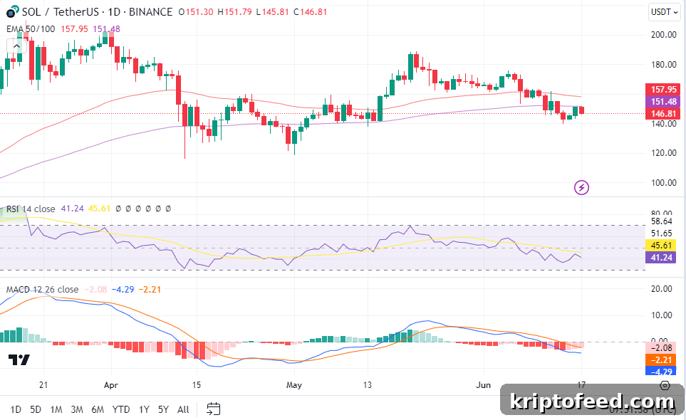 Solana (SOL) price chart