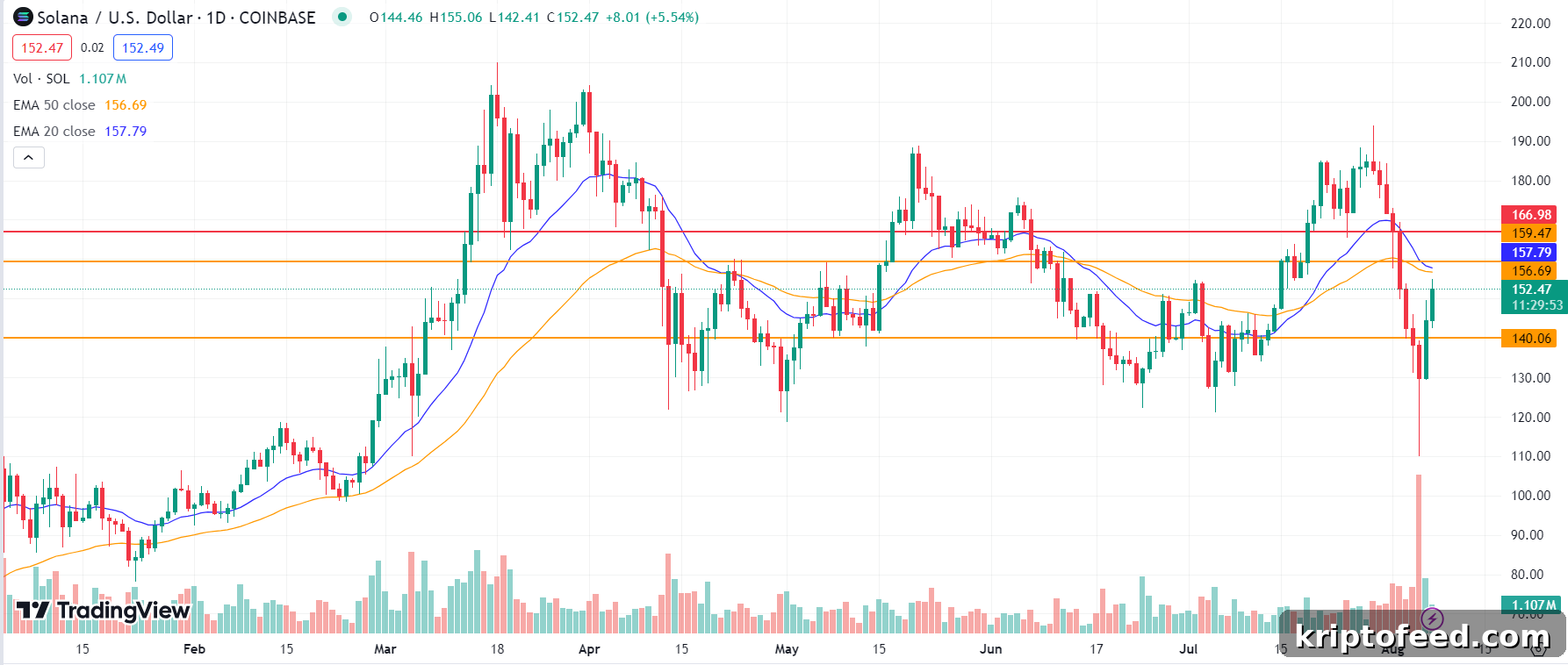 Crypto Price Forecast: Solana, Poodlana, Bitcoin Trends 2 img 218637 1