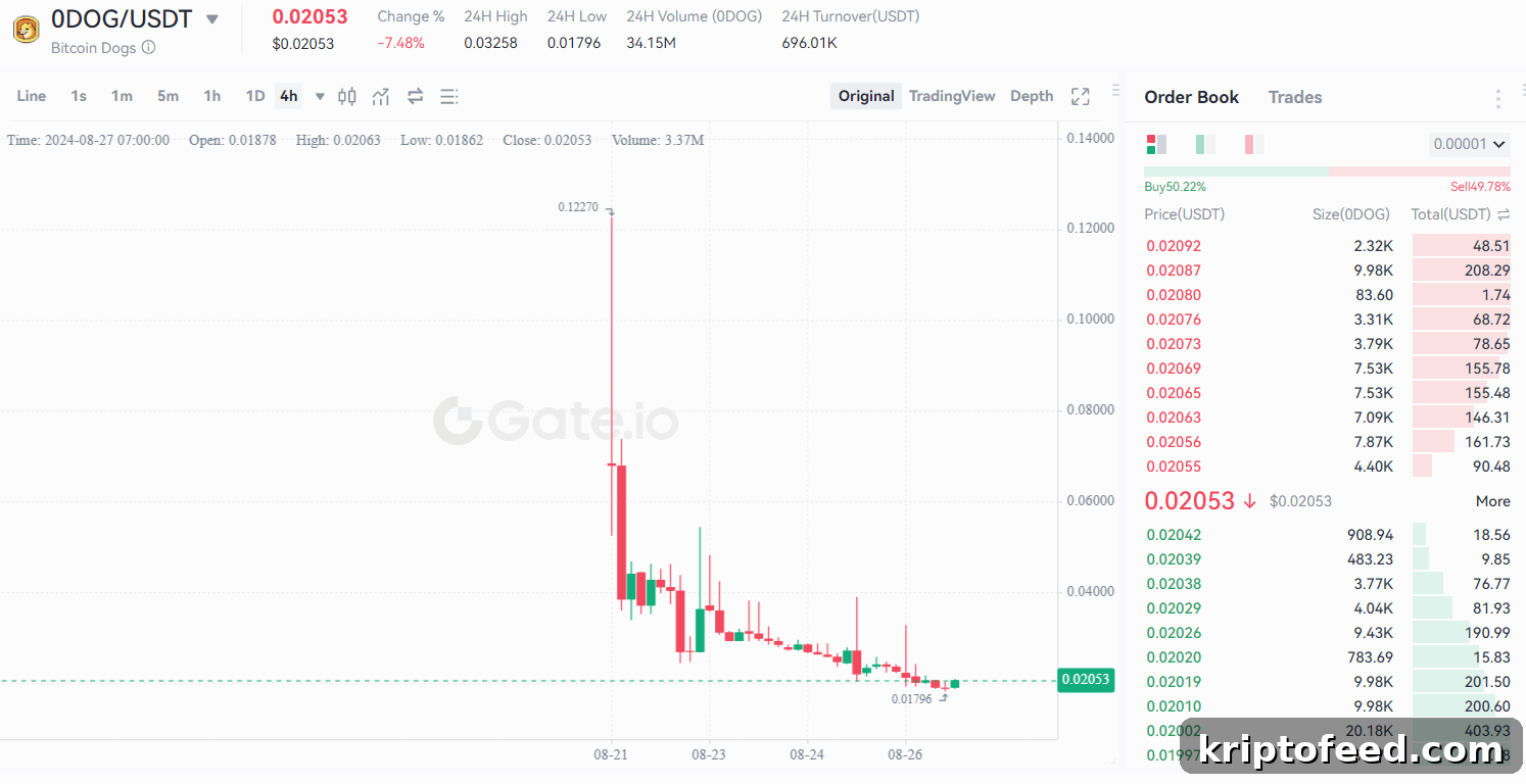 Bitcoin Dogs (0DOG) price chart.