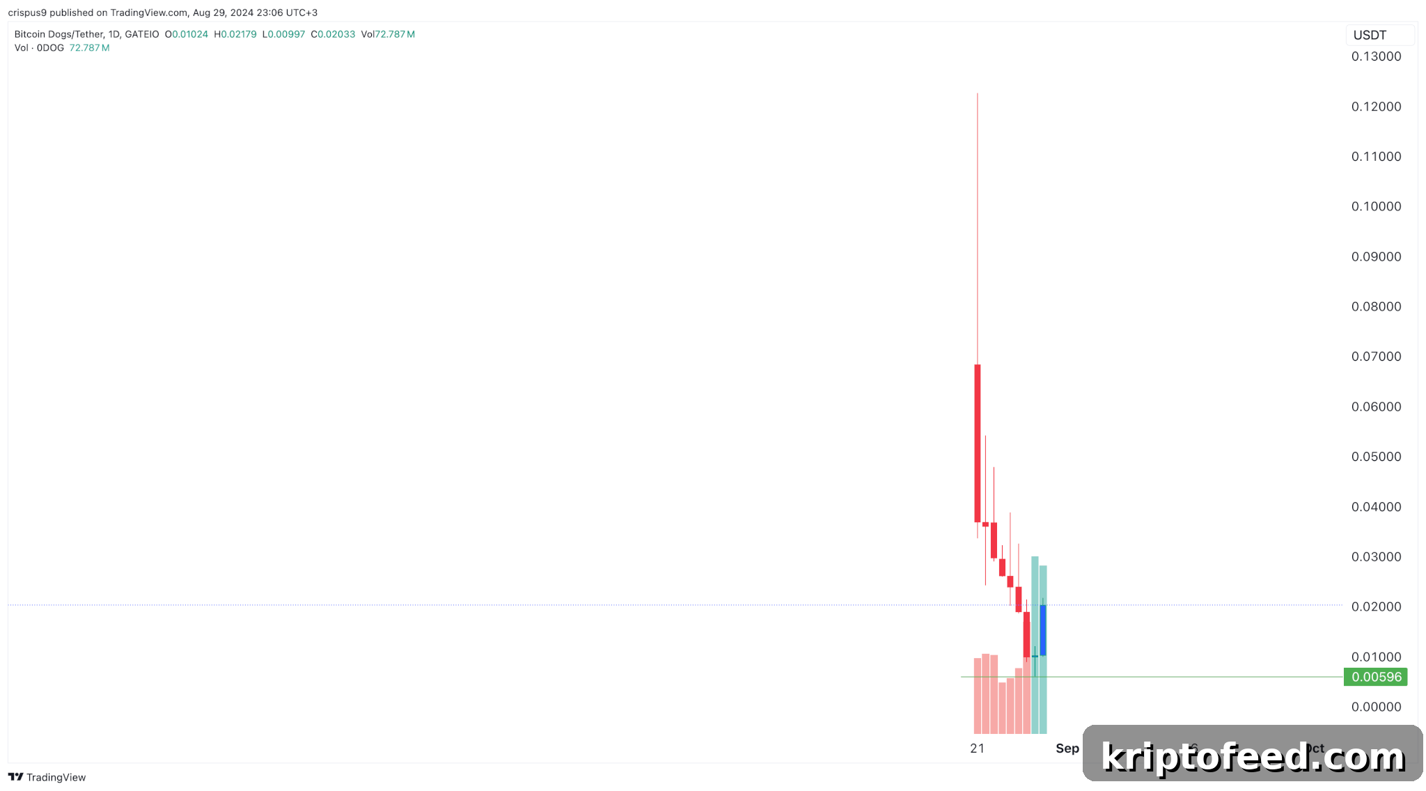 Crypto Price Forecasts: Bitcoin, Dogecoin, Tron, Akash Network 2 img 225314 1