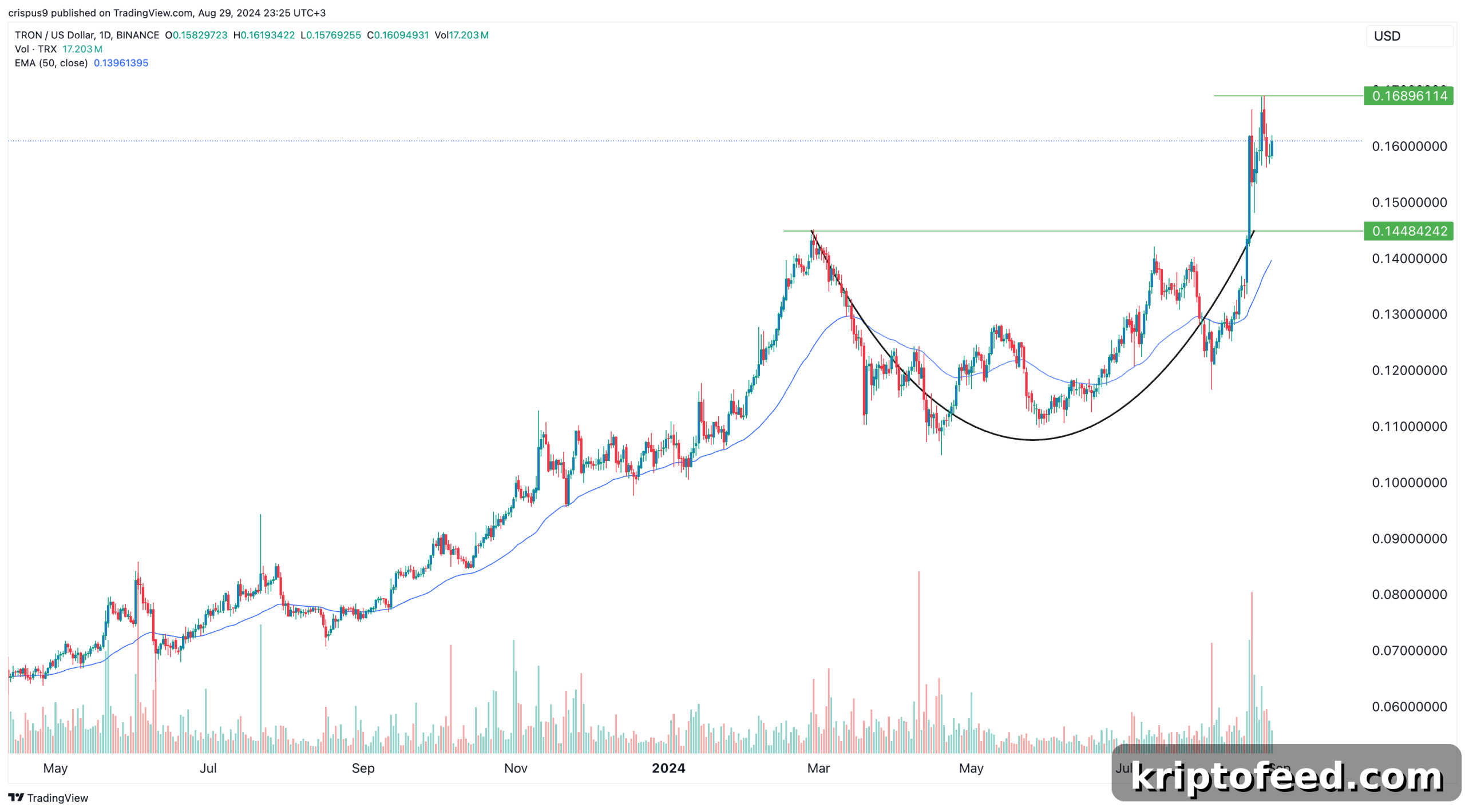 Crypto Price Forecasts: Bitcoin, Dogecoin, Tron, Akash Network 3 img 225314 2 scaled