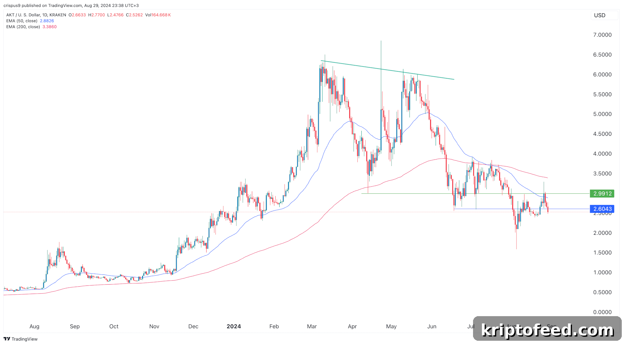 Crypto Price Forecasts: Bitcoin, Dogecoin, Tron, Akash Network 4 img 225314 3