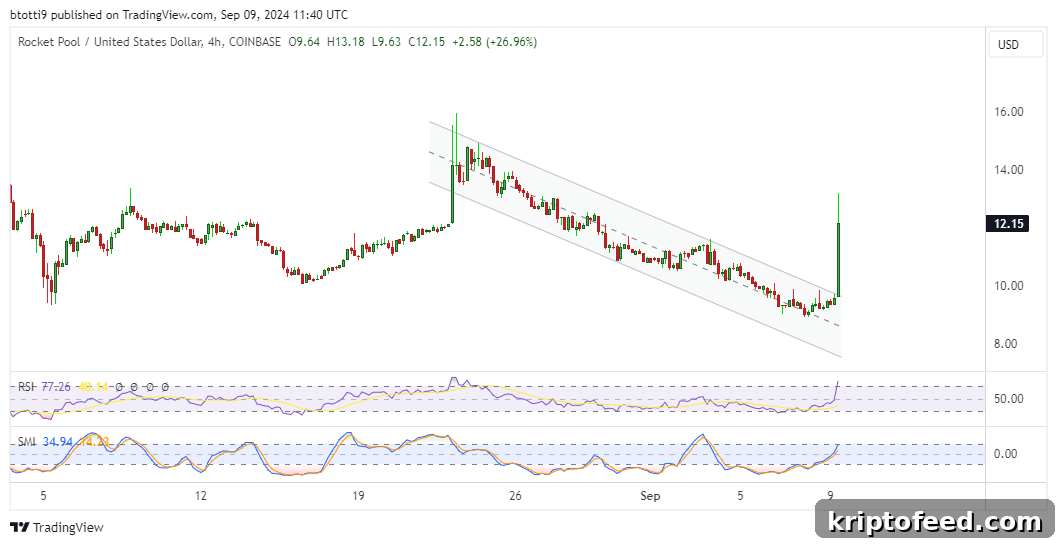 RPL Surges 30% After Binance Launches Perpetual Contracts 2 img 226348 1