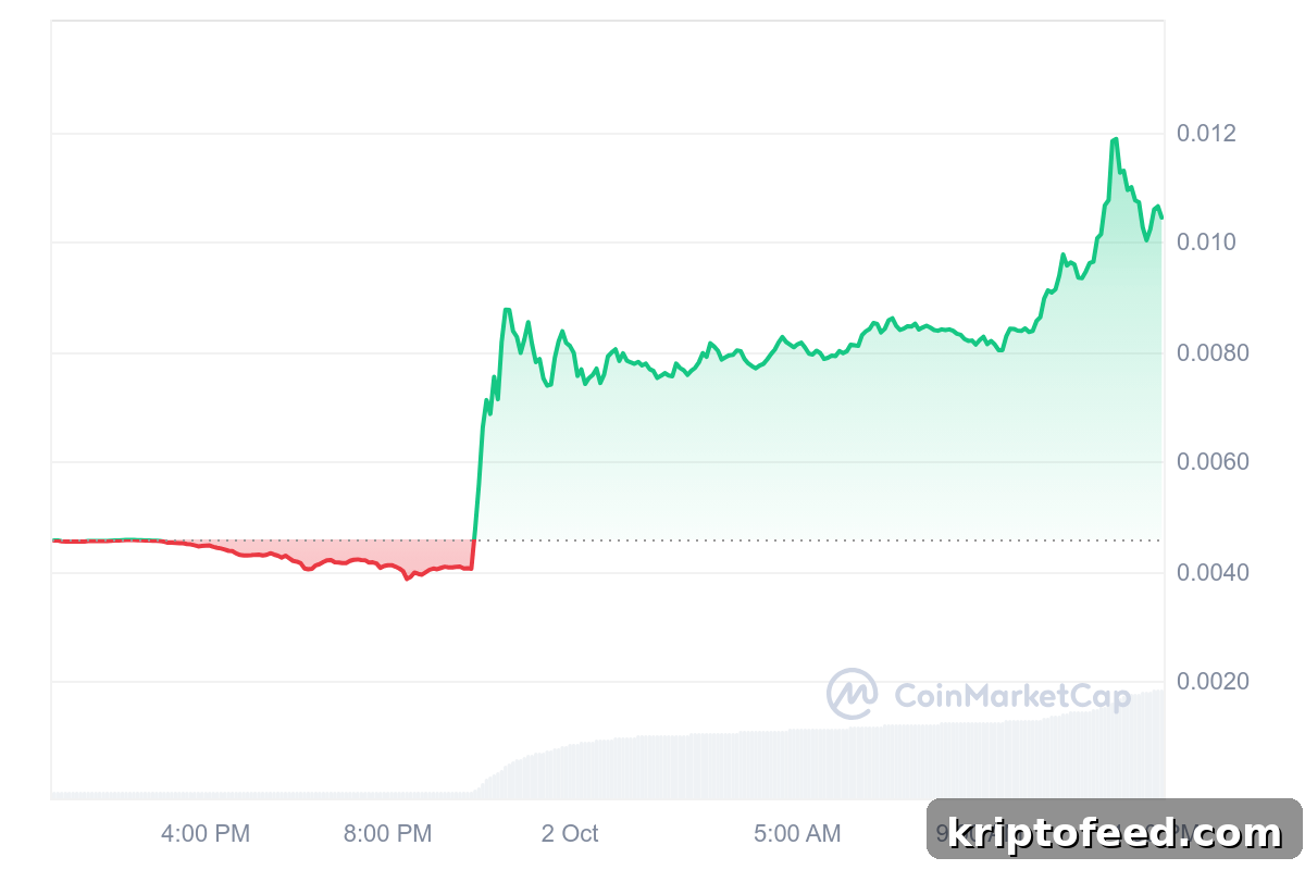 DEGEN surges 160% after Coinbase adds token to listing roadmap 2 Degen token price chart