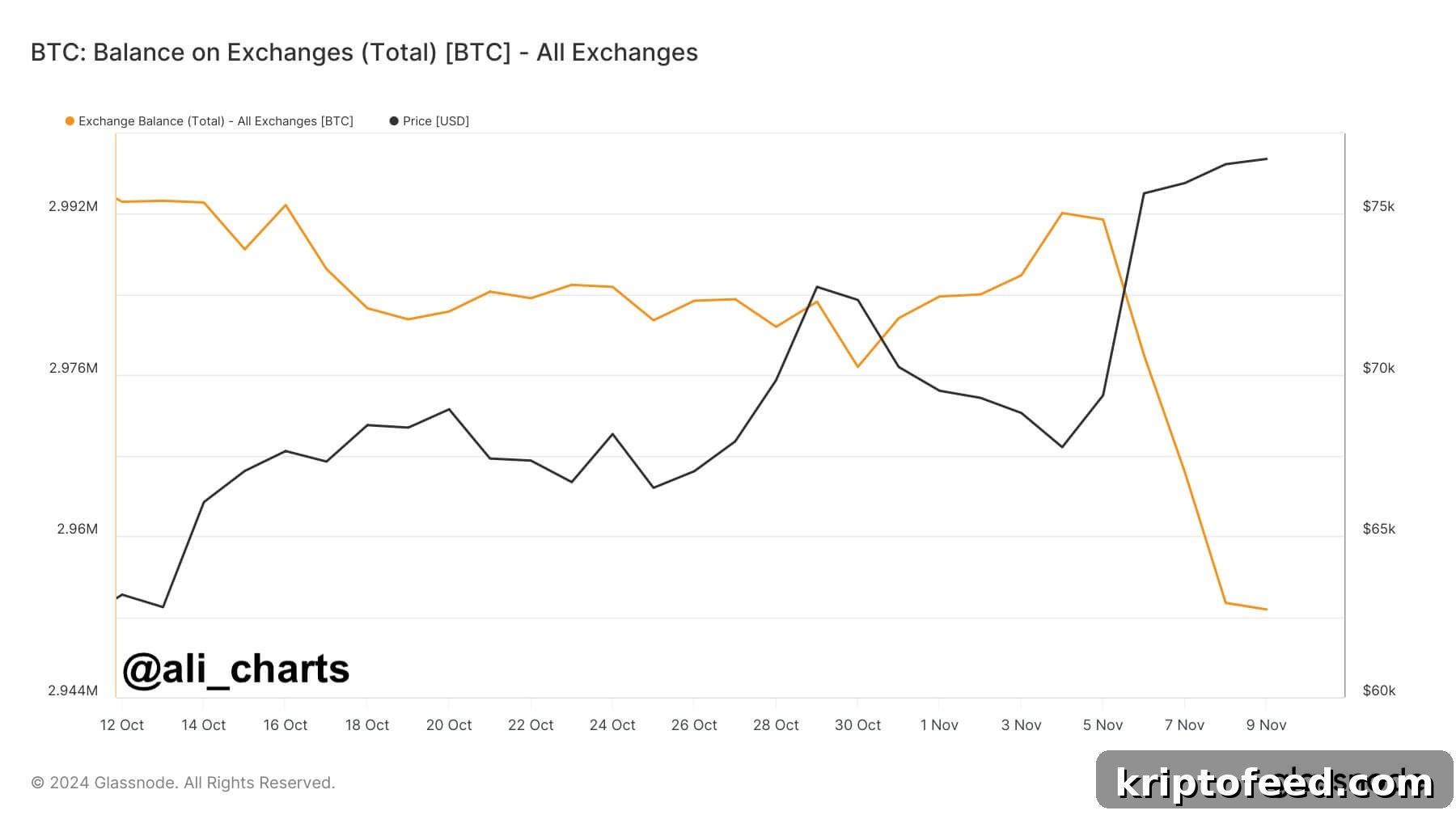 Over 40,000 BTC Leave Exchanges as Bitcoin Hits $82,000 2 img 246068 1